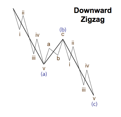 Indikator Zig Zag menurun