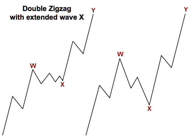 Double Zigzag dengan gelombang lanjutan X