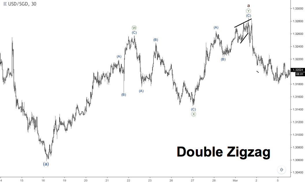 Contoh Double Zigzag dengan gelombang lanjutan