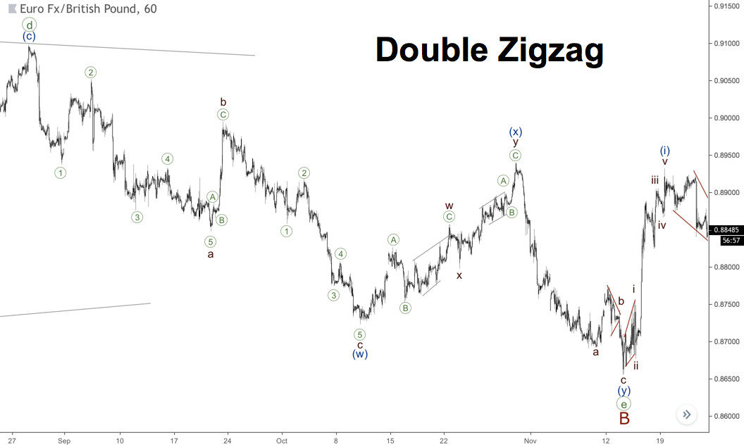 Dua contoh pola Double Zigzag menurun dengan impuls dalam semua gelombang motif