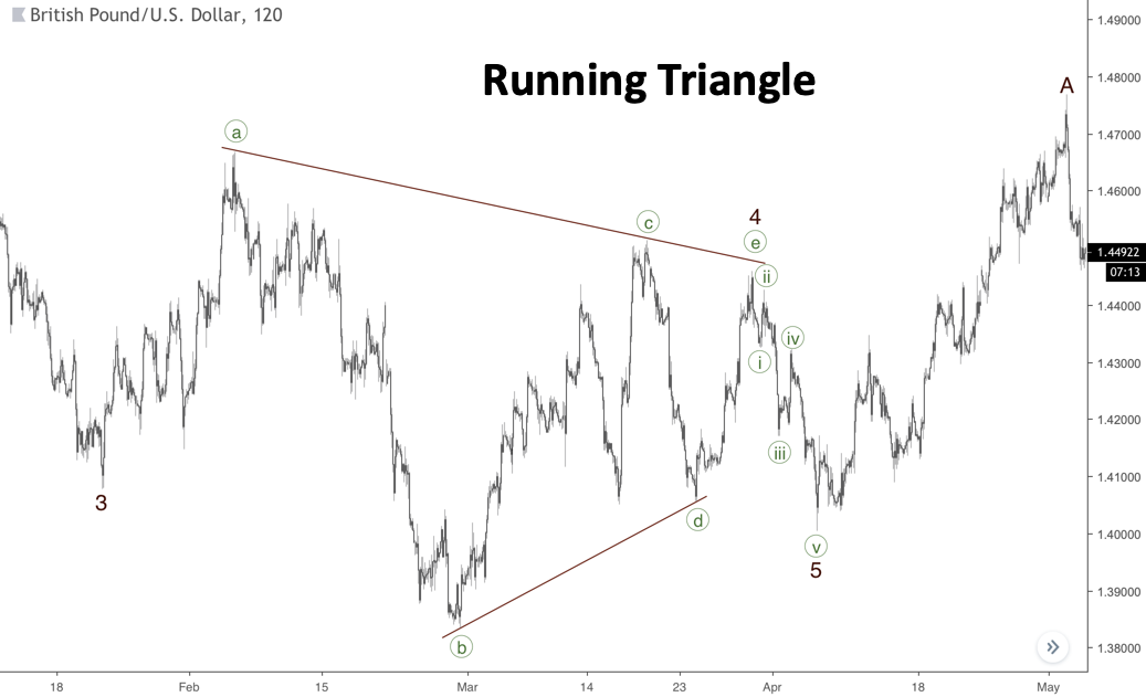 Teori gelombang pola Running Triangle